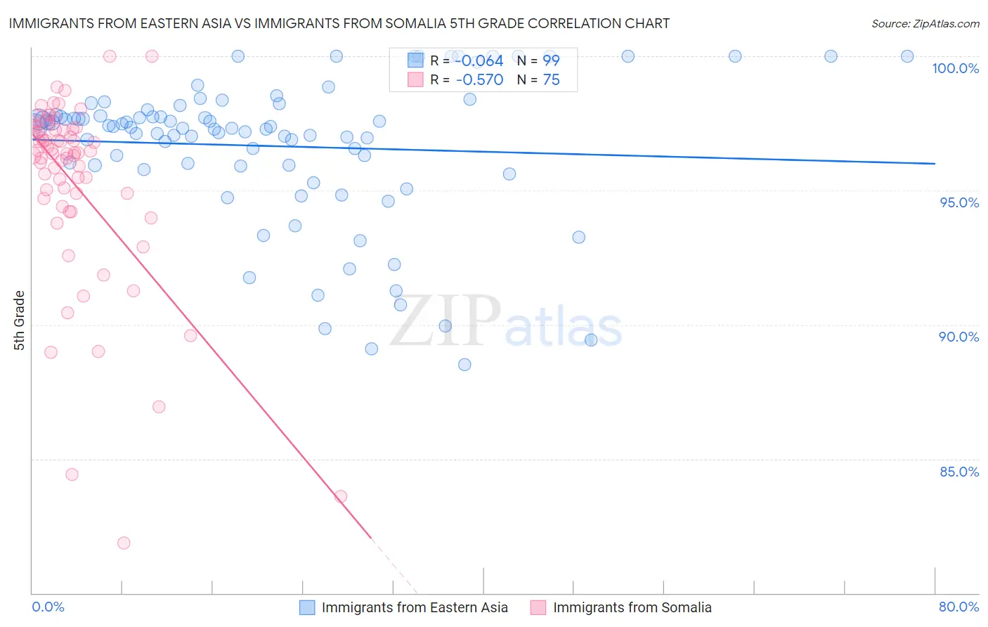 Immigrants from Eastern Asia vs Immigrants from Somalia 5th Grade