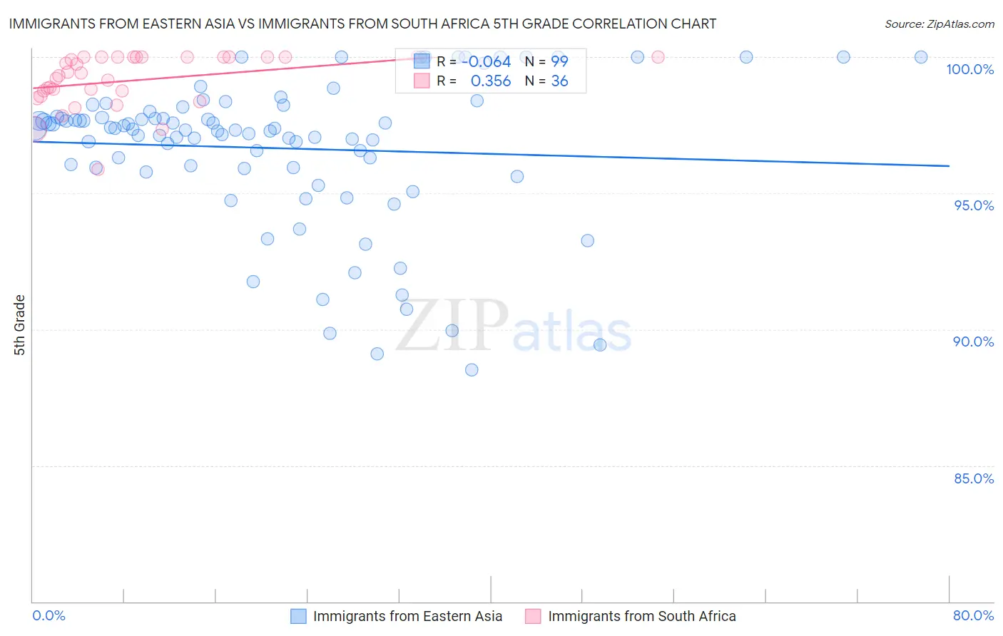 Immigrants from Eastern Asia vs Immigrants from South Africa 5th Grade