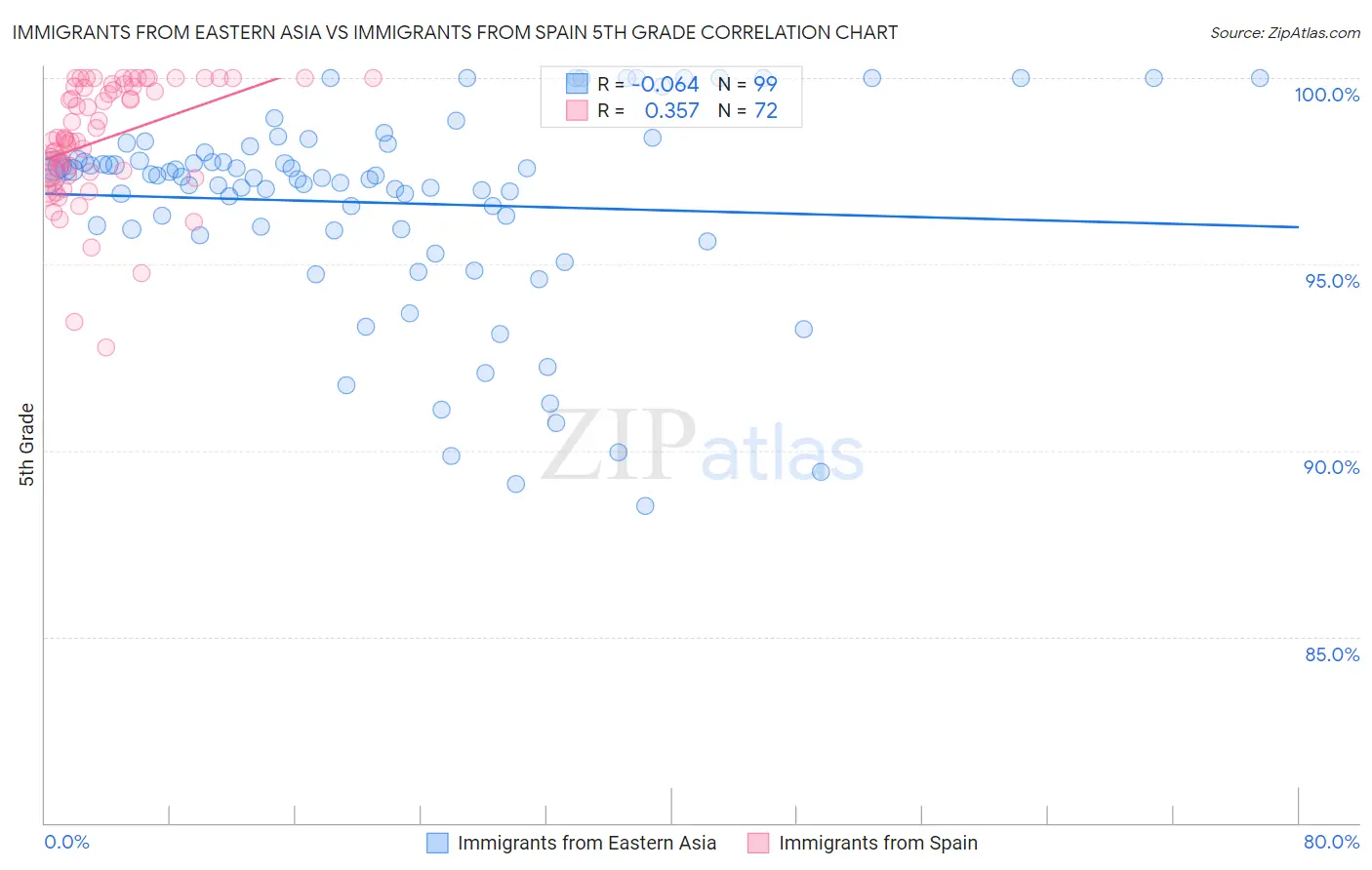 Immigrants from Eastern Asia vs Immigrants from Spain 5th Grade