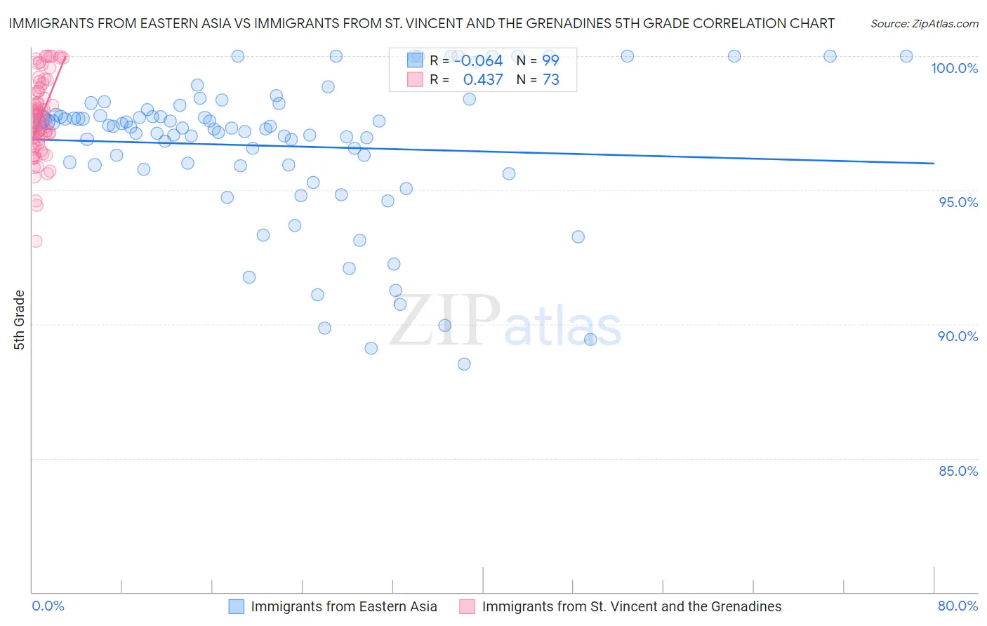 Immigrants from Eastern Asia vs Immigrants from St. Vincent and the Grenadines 5th Grade