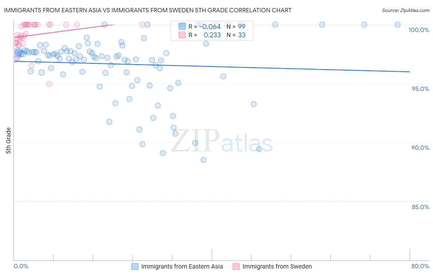 Immigrants from Eastern Asia vs Immigrants from Sweden 5th Grade