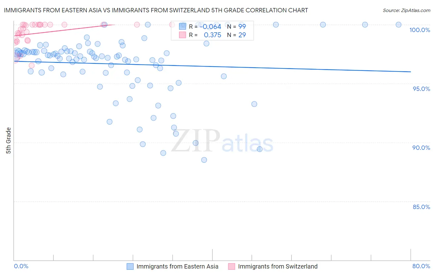 Immigrants from Eastern Asia vs Immigrants from Switzerland 5th Grade