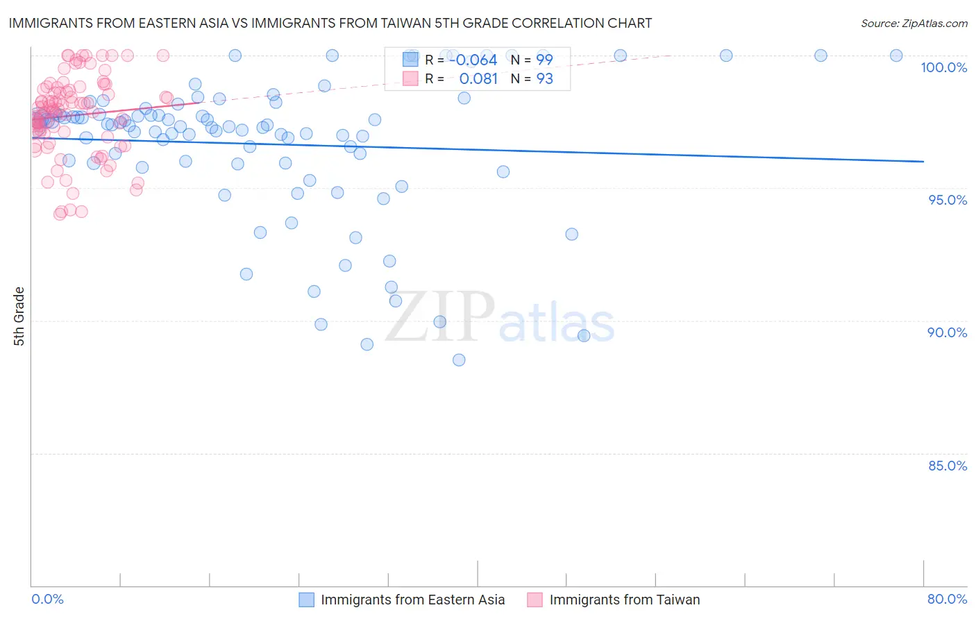 Immigrants from Eastern Asia vs Immigrants from Taiwan 5th Grade