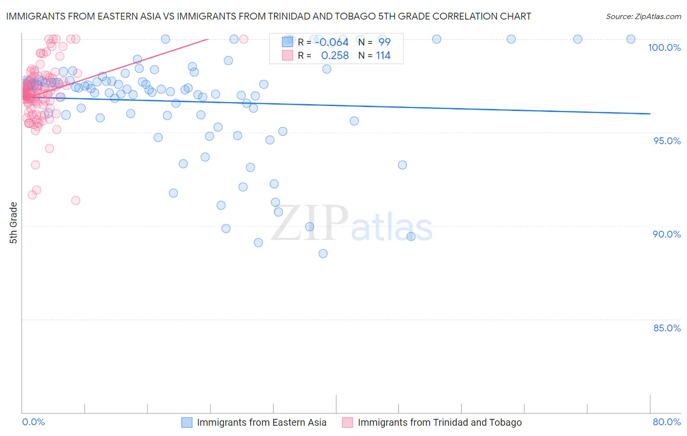 Immigrants from Eastern Asia vs Immigrants from Trinidad and Tobago 5th Grade