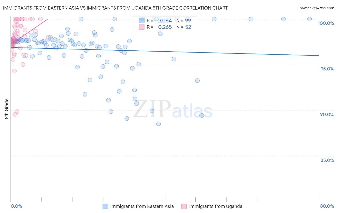 Immigrants from Eastern Asia vs Immigrants from Uganda 5th Grade