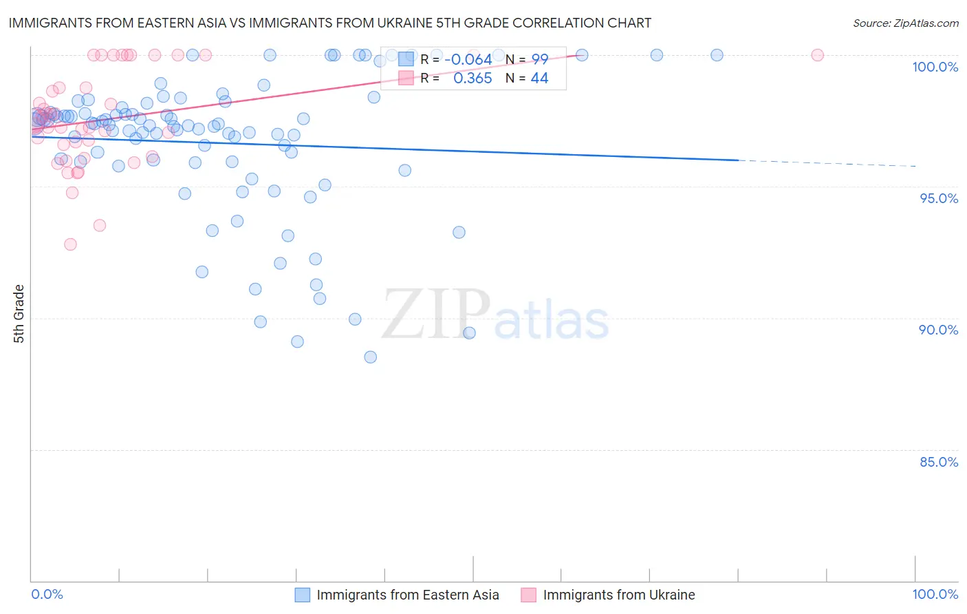 Immigrants from Eastern Asia vs Immigrants from Ukraine 5th Grade