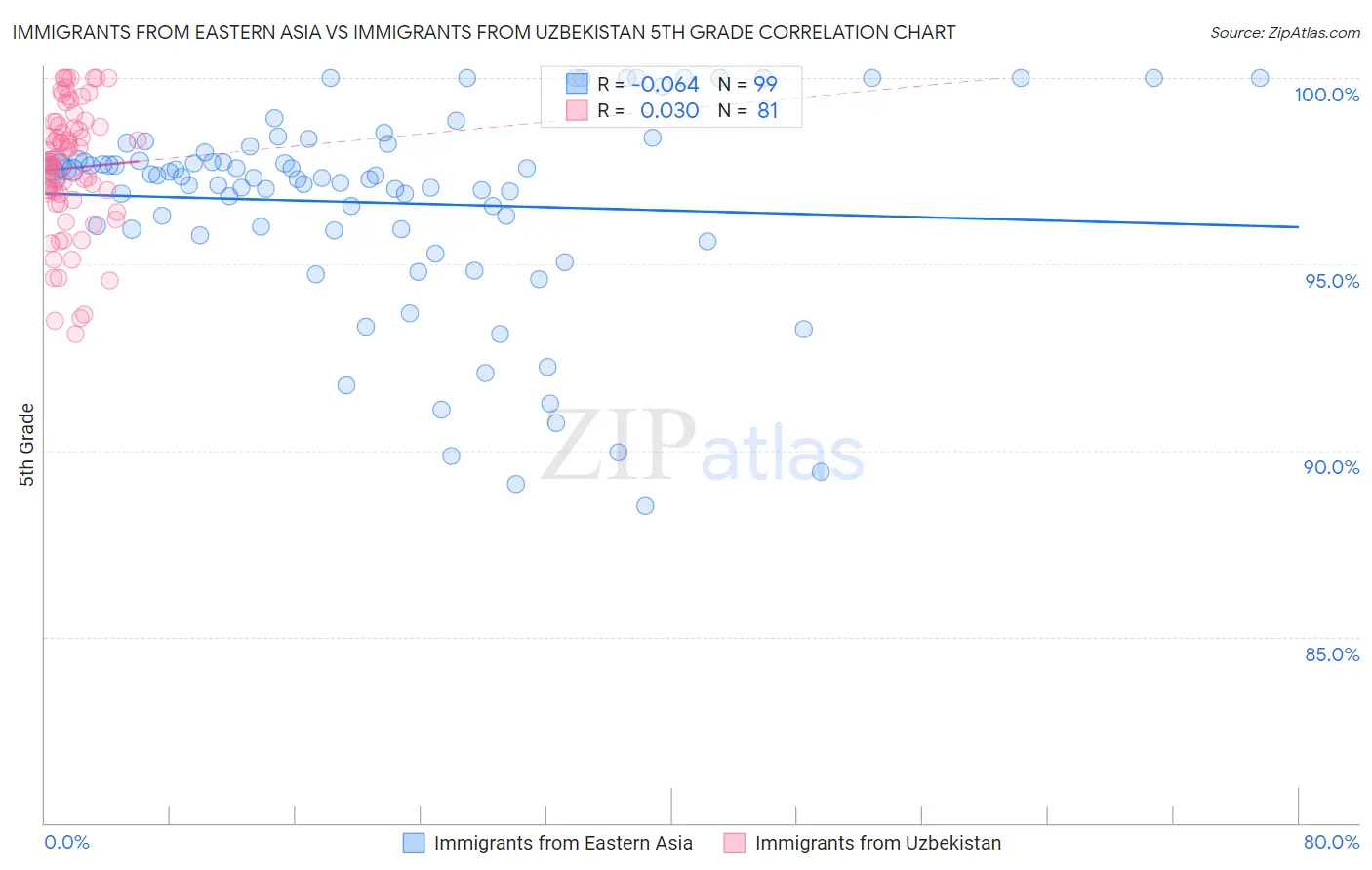 Immigrants from Eastern Asia vs Immigrants from Uzbekistan 5th Grade