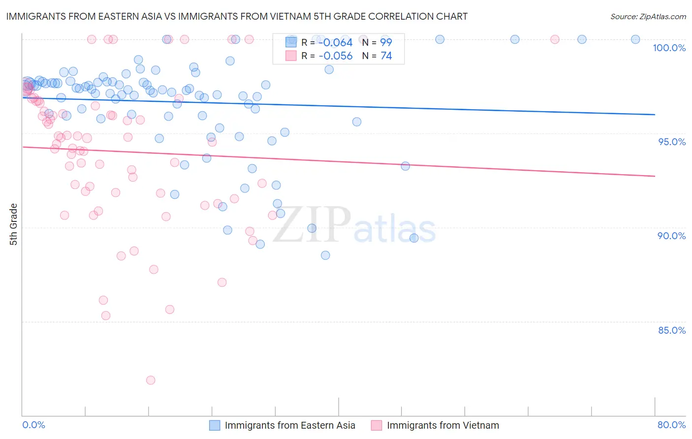 Immigrants from Eastern Asia vs Immigrants from Vietnam 5th Grade