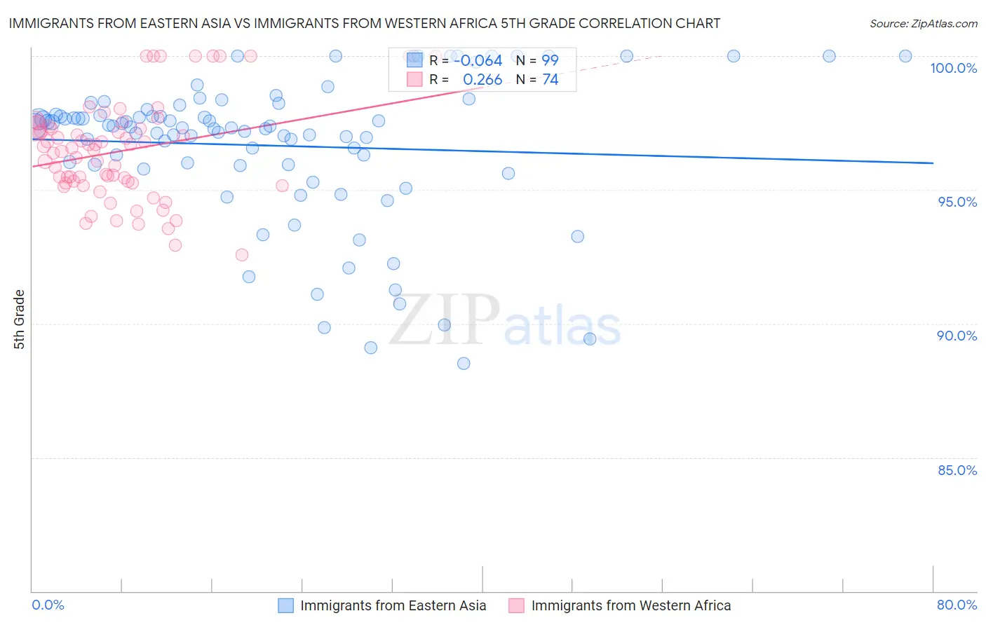 Immigrants from Eastern Asia vs Immigrants from Western Africa 5th Grade