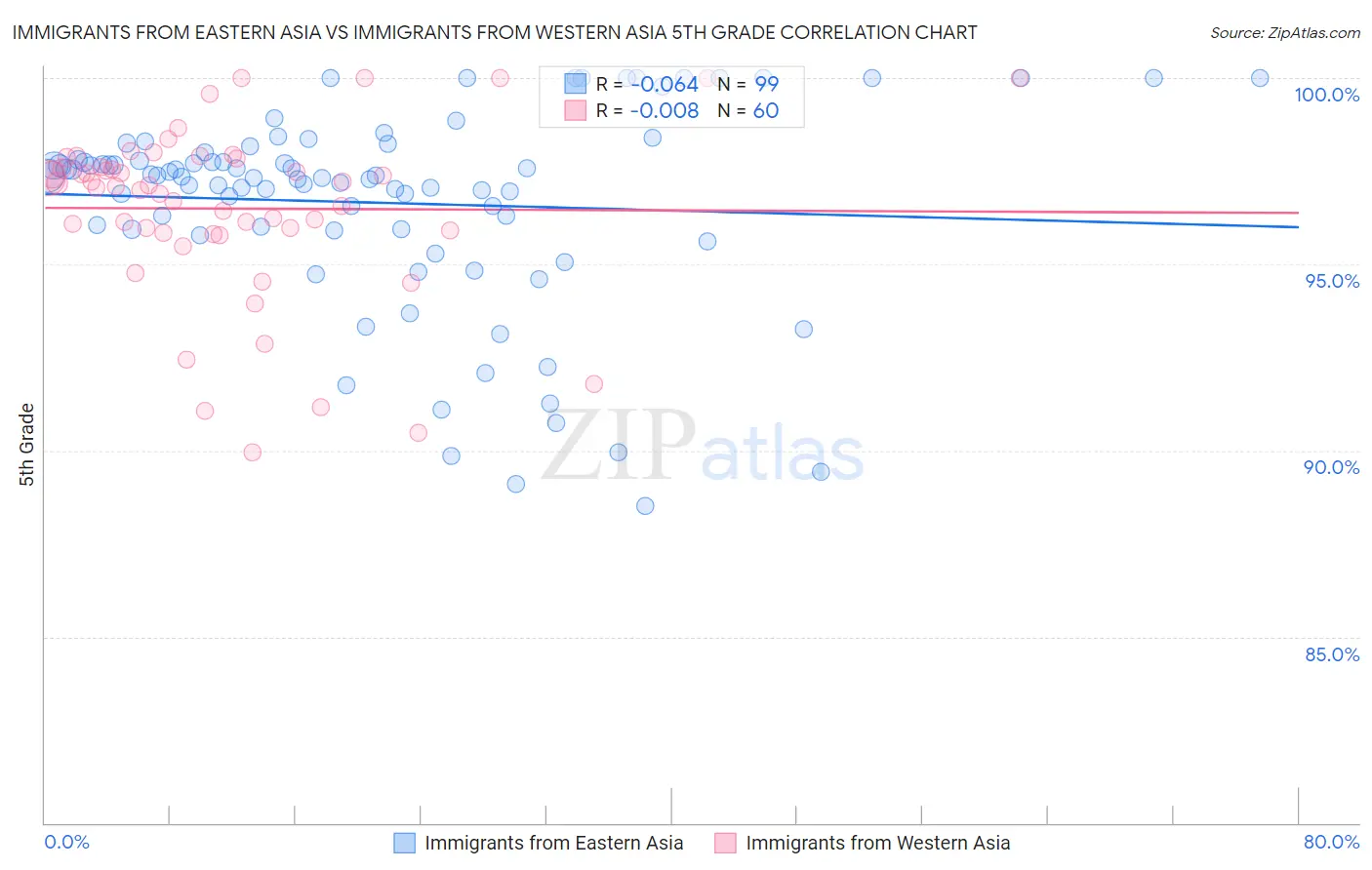 Immigrants from Eastern Asia vs Immigrants from Western Asia 5th Grade