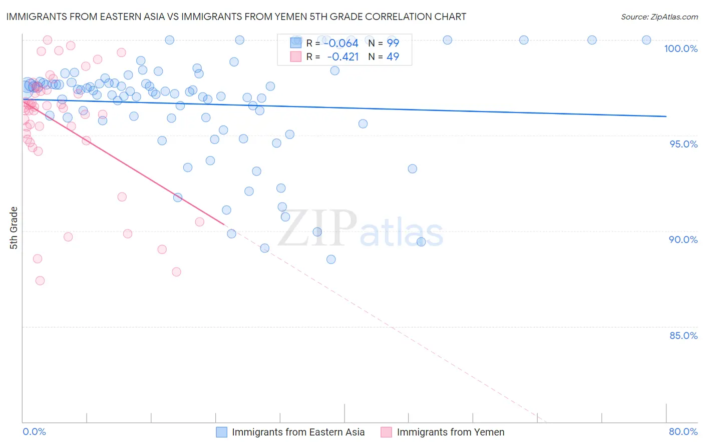 Immigrants from Eastern Asia vs Immigrants from Yemen 5th Grade