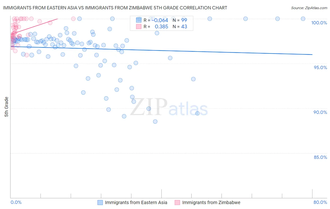 Immigrants from Eastern Asia vs Immigrants from Zimbabwe 5th Grade