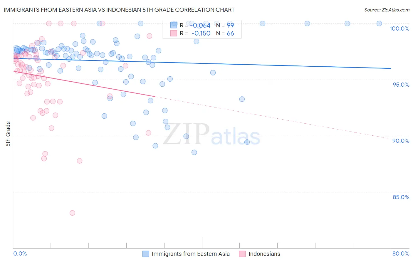 Immigrants from Eastern Asia vs Indonesian 5th Grade