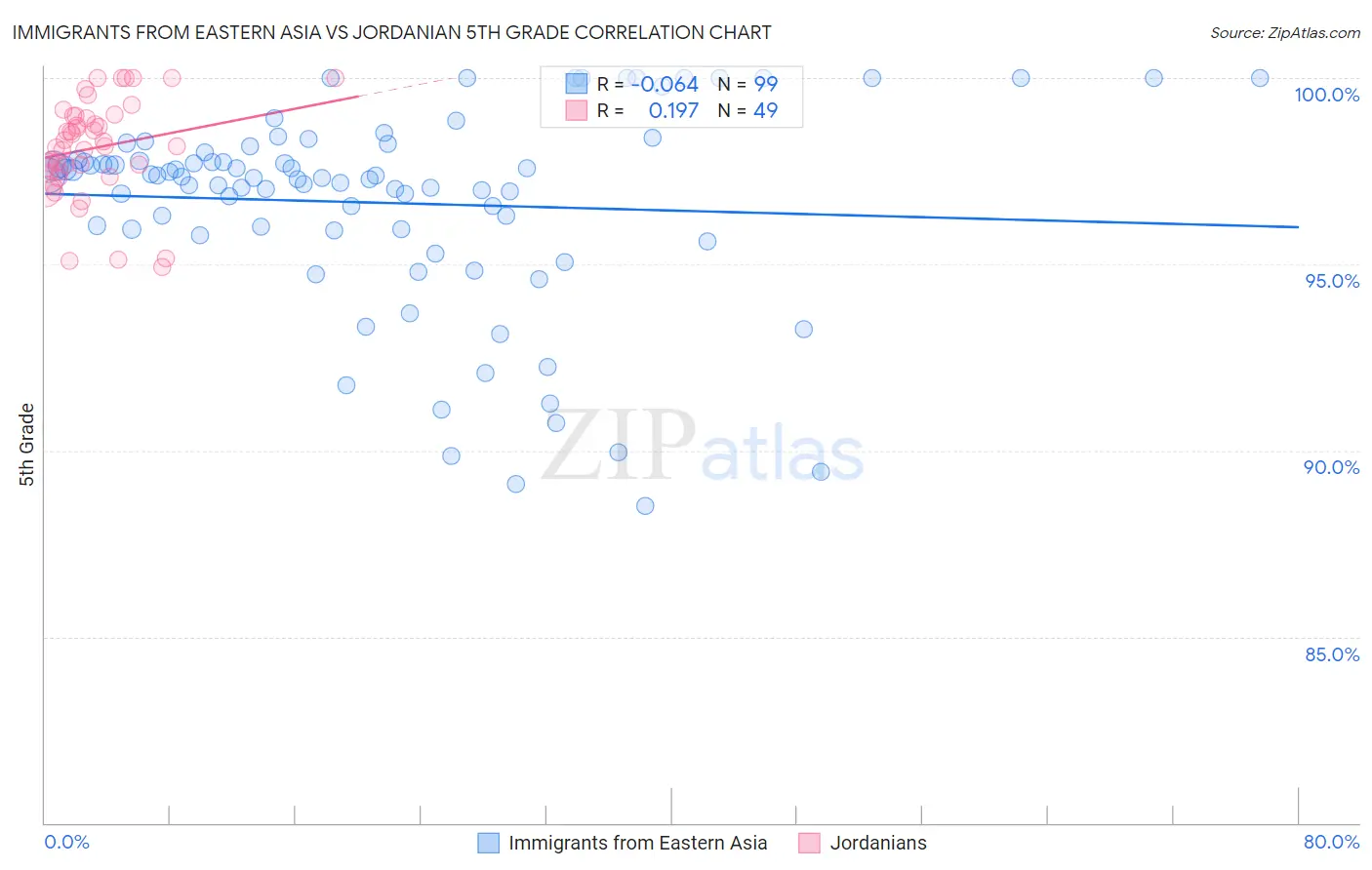 Immigrants from Eastern Asia vs Jordanian 5th Grade