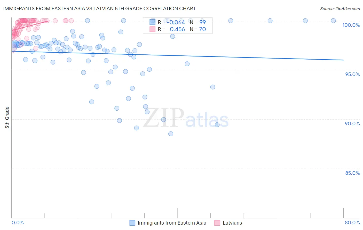 Immigrants from Eastern Asia vs Latvian 5th Grade