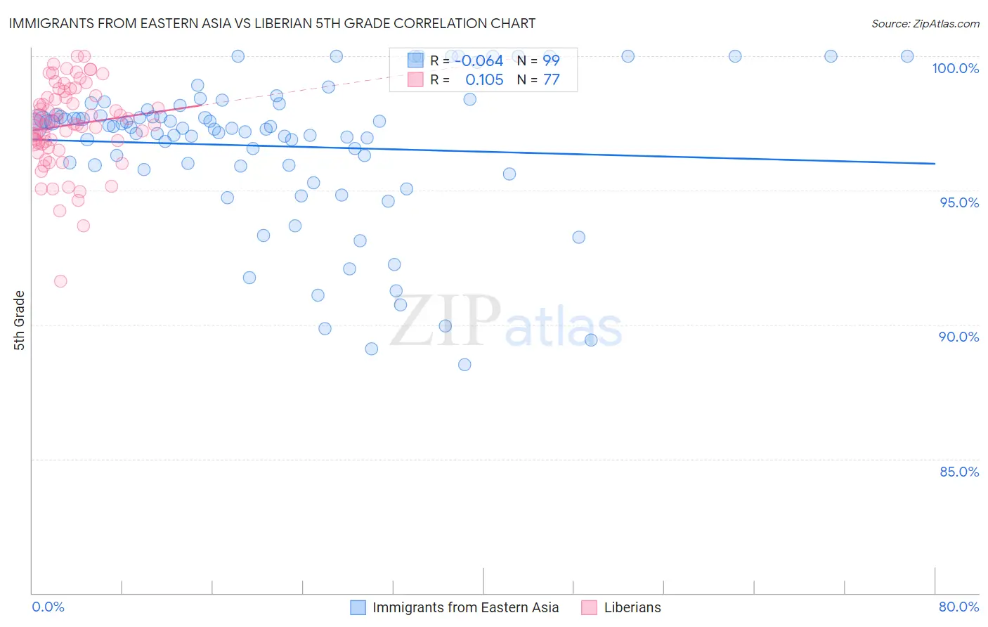 Immigrants from Eastern Asia vs Liberian 5th Grade