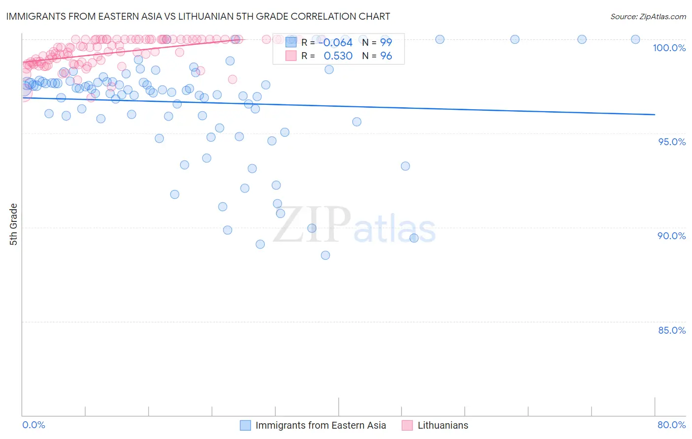 Immigrants from Eastern Asia vs Lithuanian 5th Grade