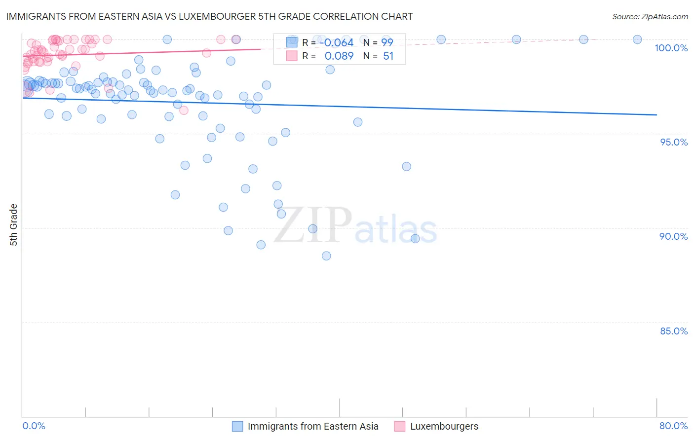 Immigrants from Eastern Asia vs Luxembourger 5th Grade