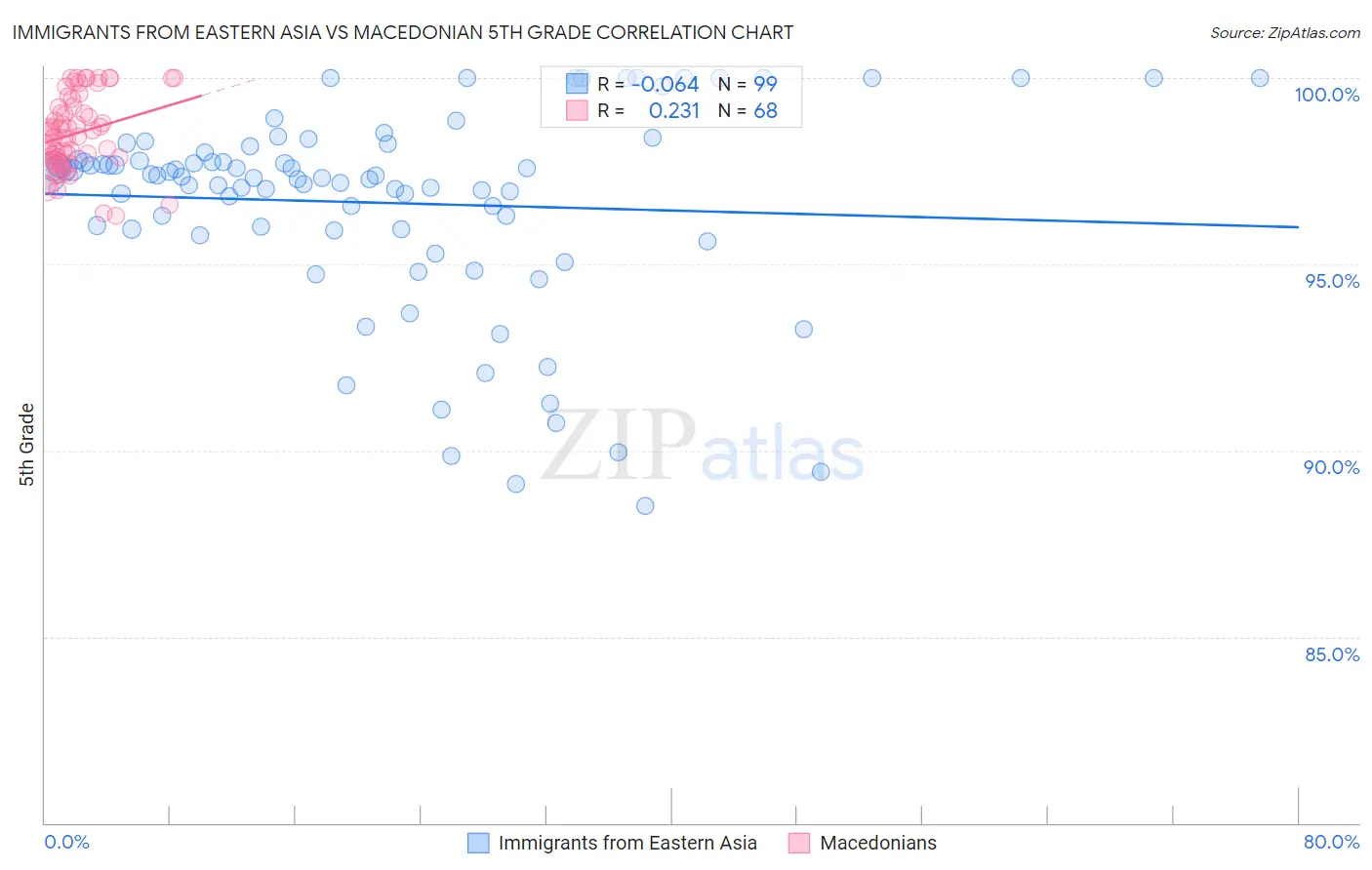 Immigrants from Eastern Asia vs Macedonian 5th Grade