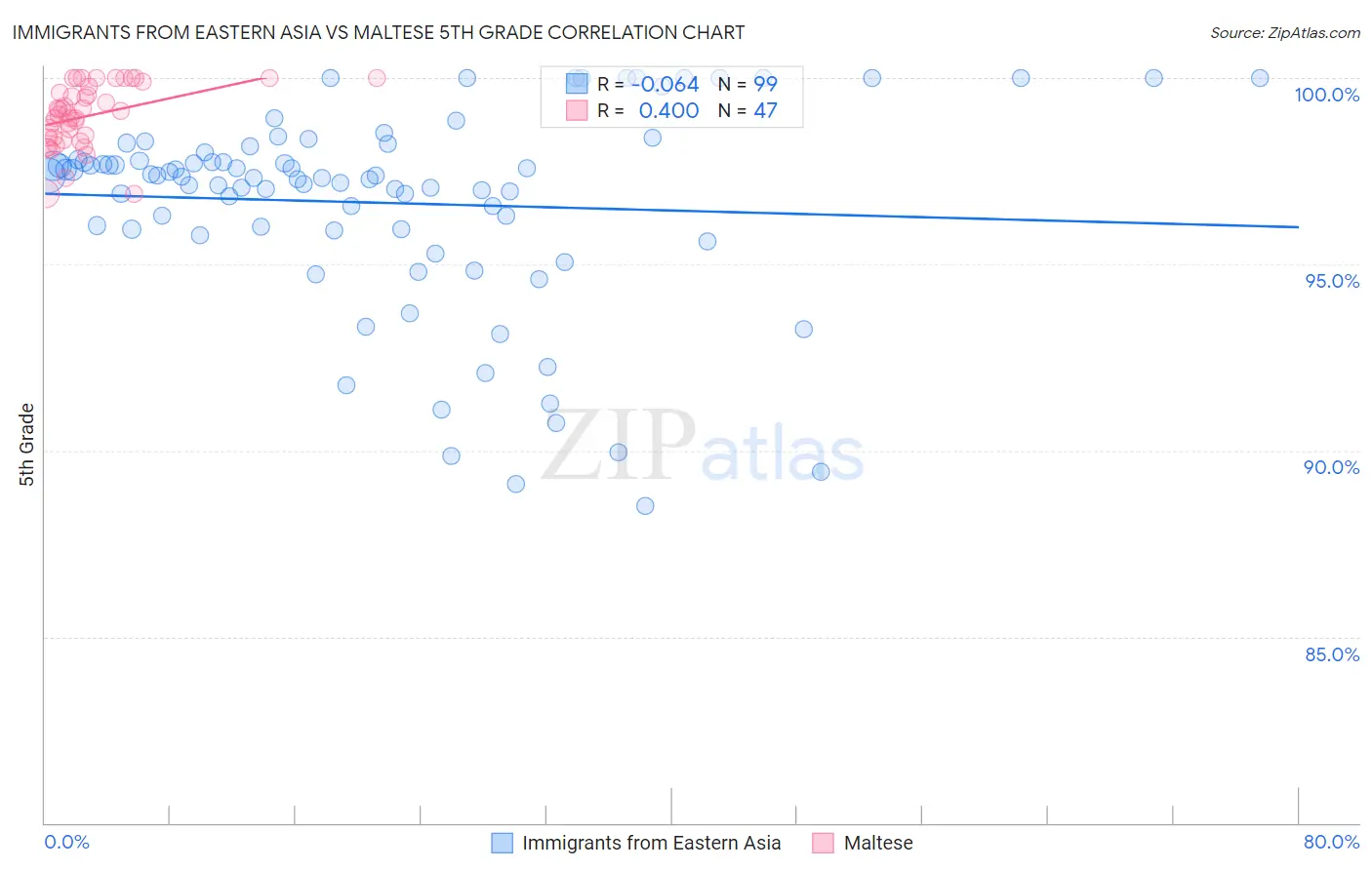 Immigrants from Eastern Asia vs Maltese 5th Grade