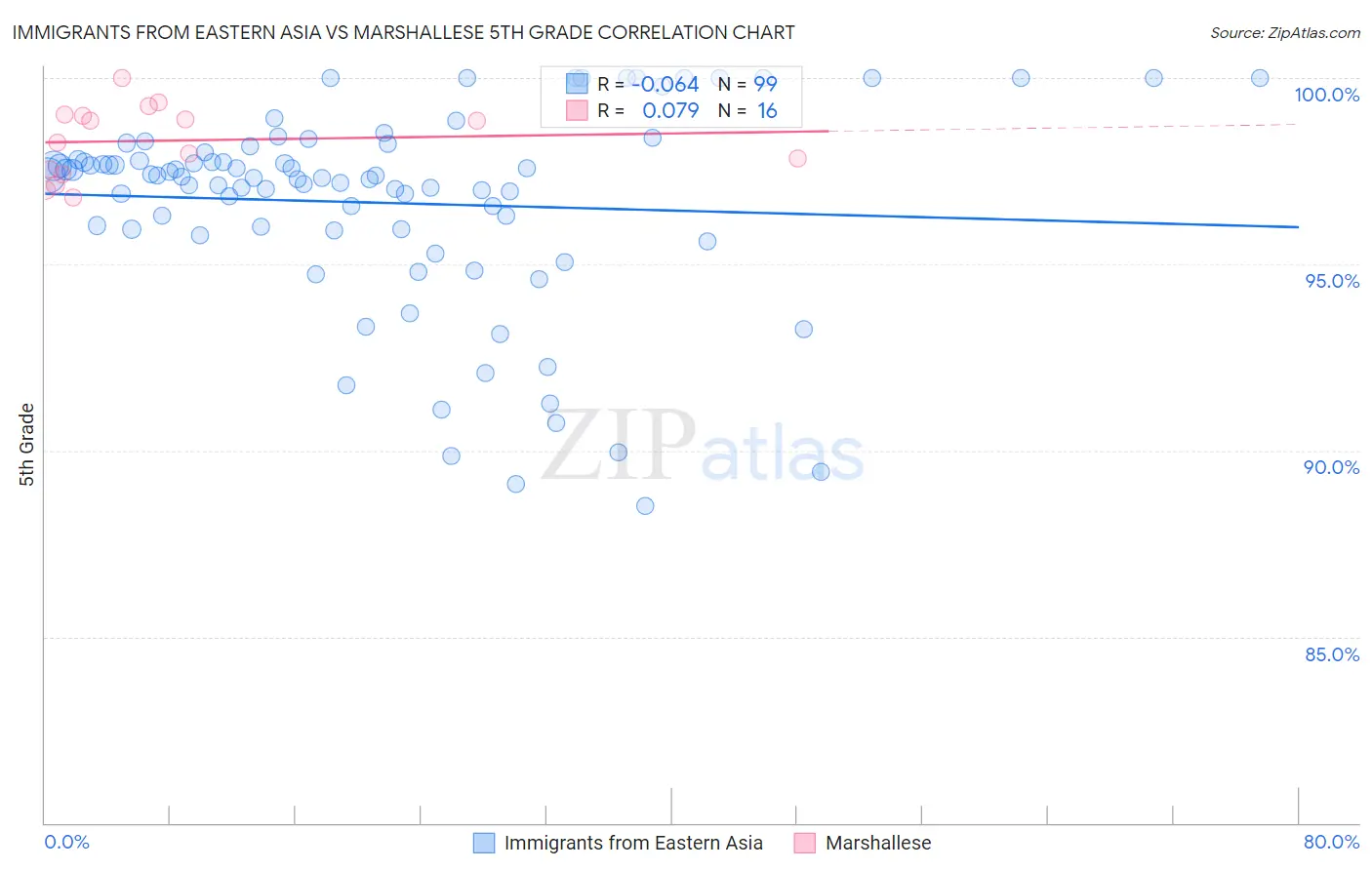 Immigrants from Eastern Asia vs Marshallese 5th Grade