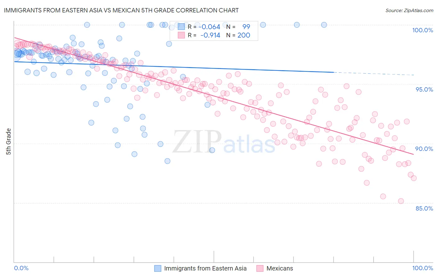 Immigrants from Eastern Asia vs Mexican 5th Grade