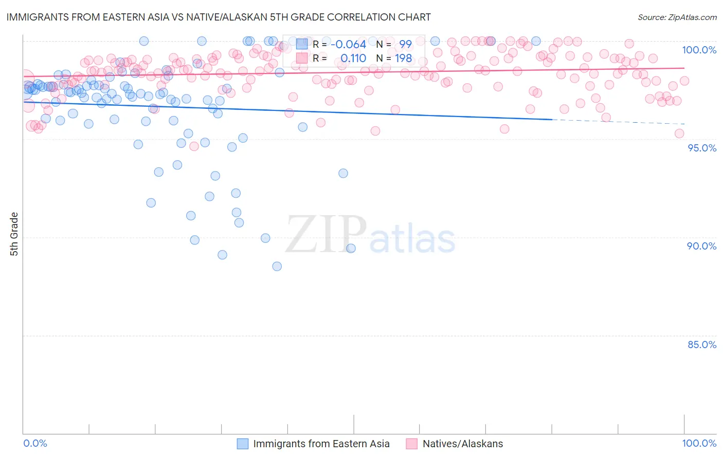 Immigrants from Eastern Asia vs Native/Alaskan 5th Grade