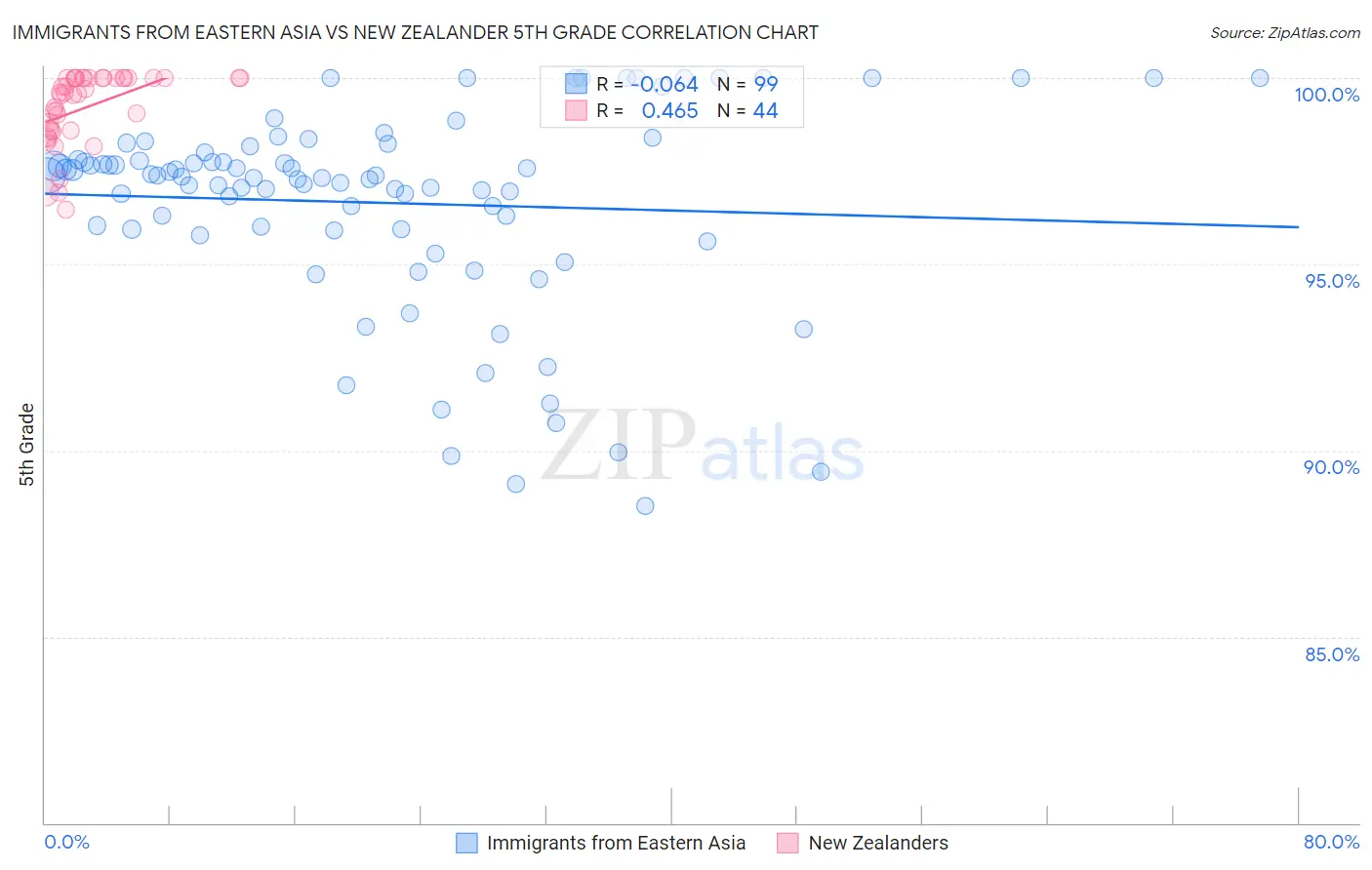 Immigrants from Eastern Asia vs New Zealander 5th Grade