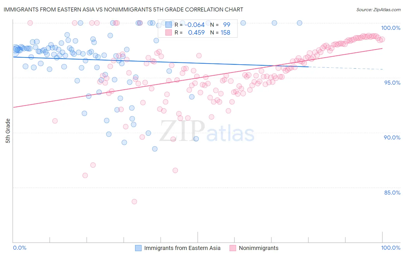 Immigrants from Eastern Asia vs Nonimmigrants 5th Grade