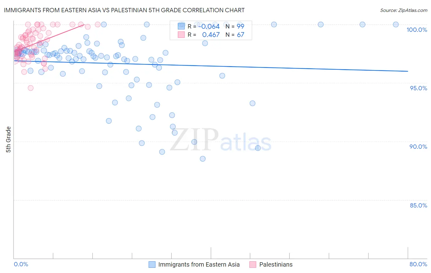 Immigrants from Eastern Asia vs Palestinian 5th Grade