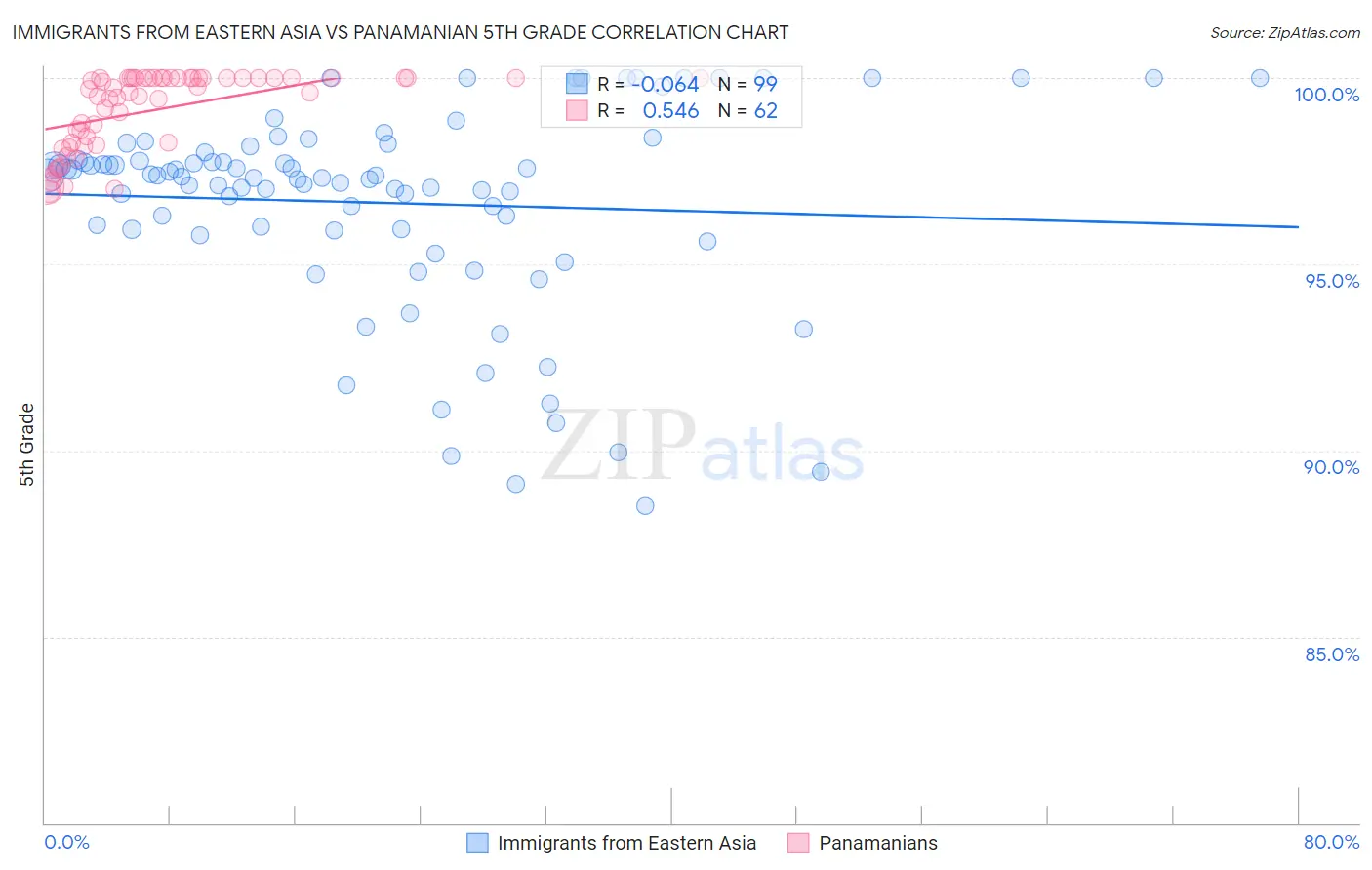 Immigrants from Eastern Asia vs Panamanian 5th Grade