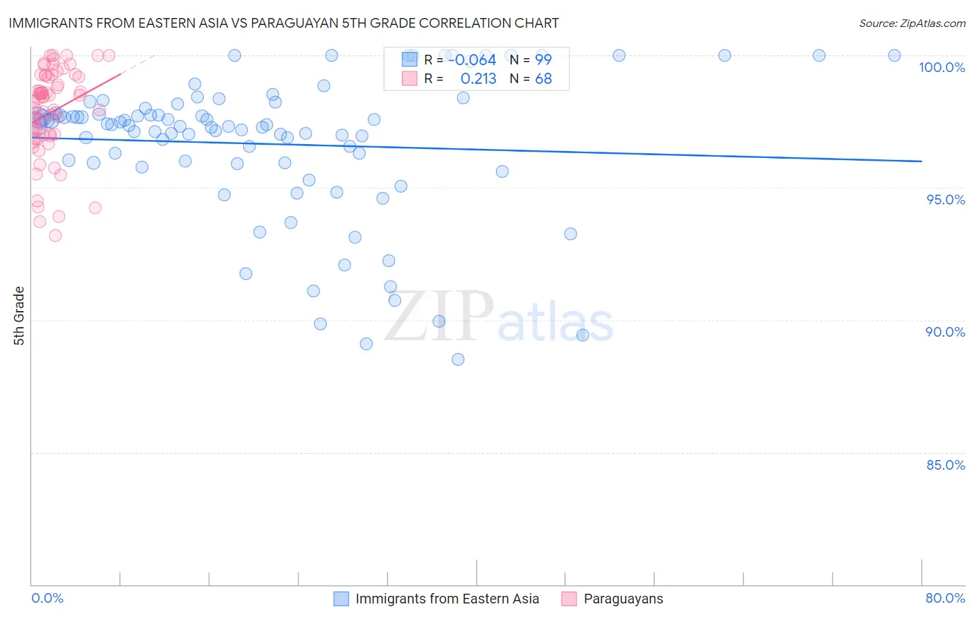 Immigrants from Eastern Asia vs Paraguayan 5th Grade