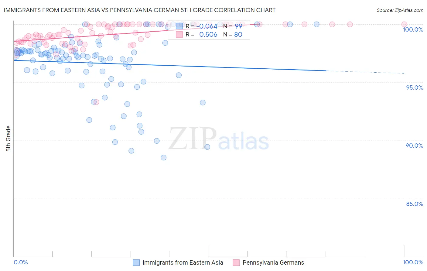 Immigrants from Eastern Asia vs Pennsylvania German 5th Grade