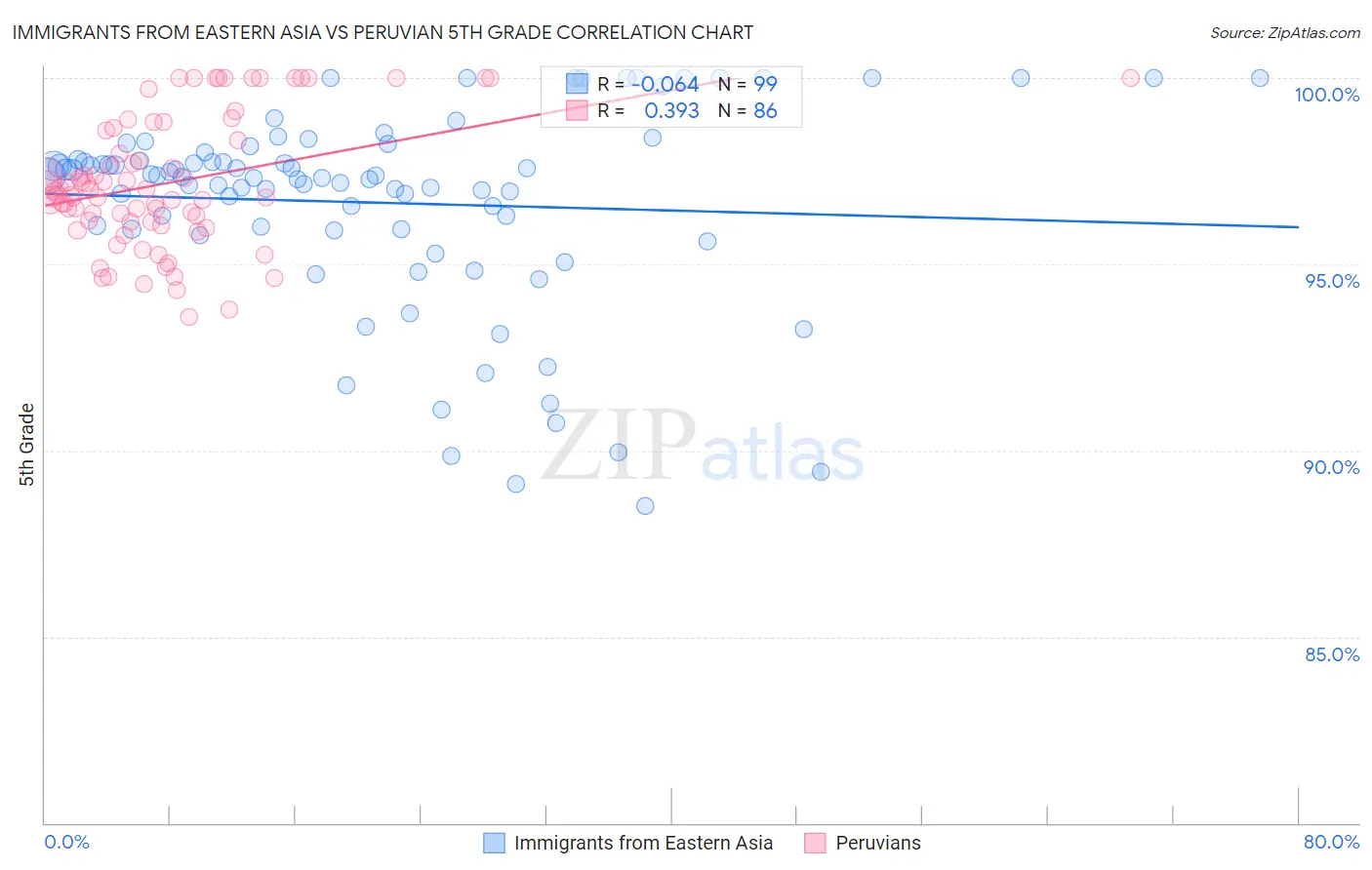 Immigrants from Eastern Asia vs Peruvian 5th Grade