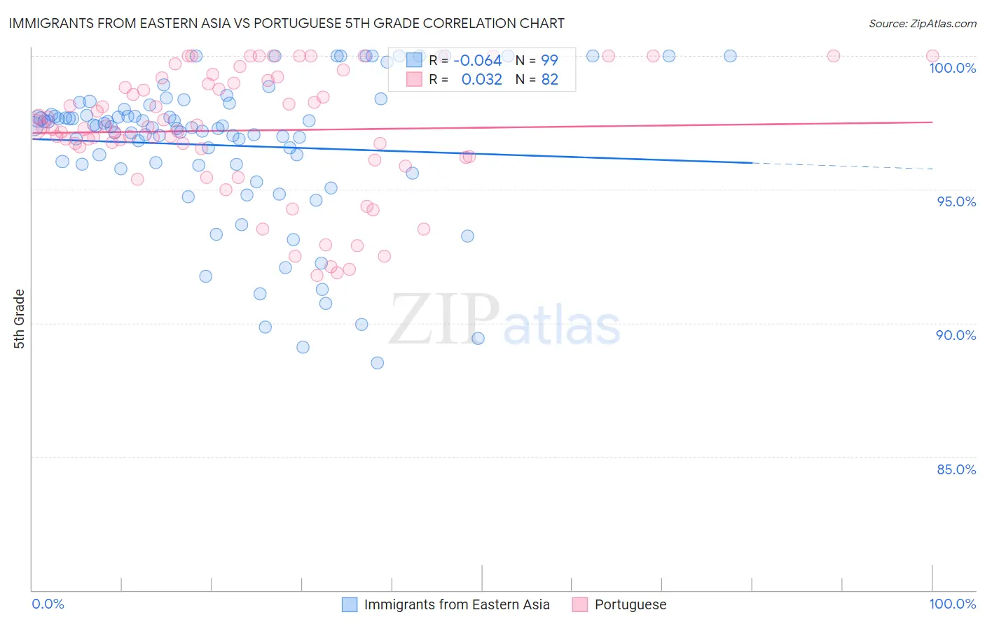 Immigrants from Eastern Asia vs Portuguese 5th Grade