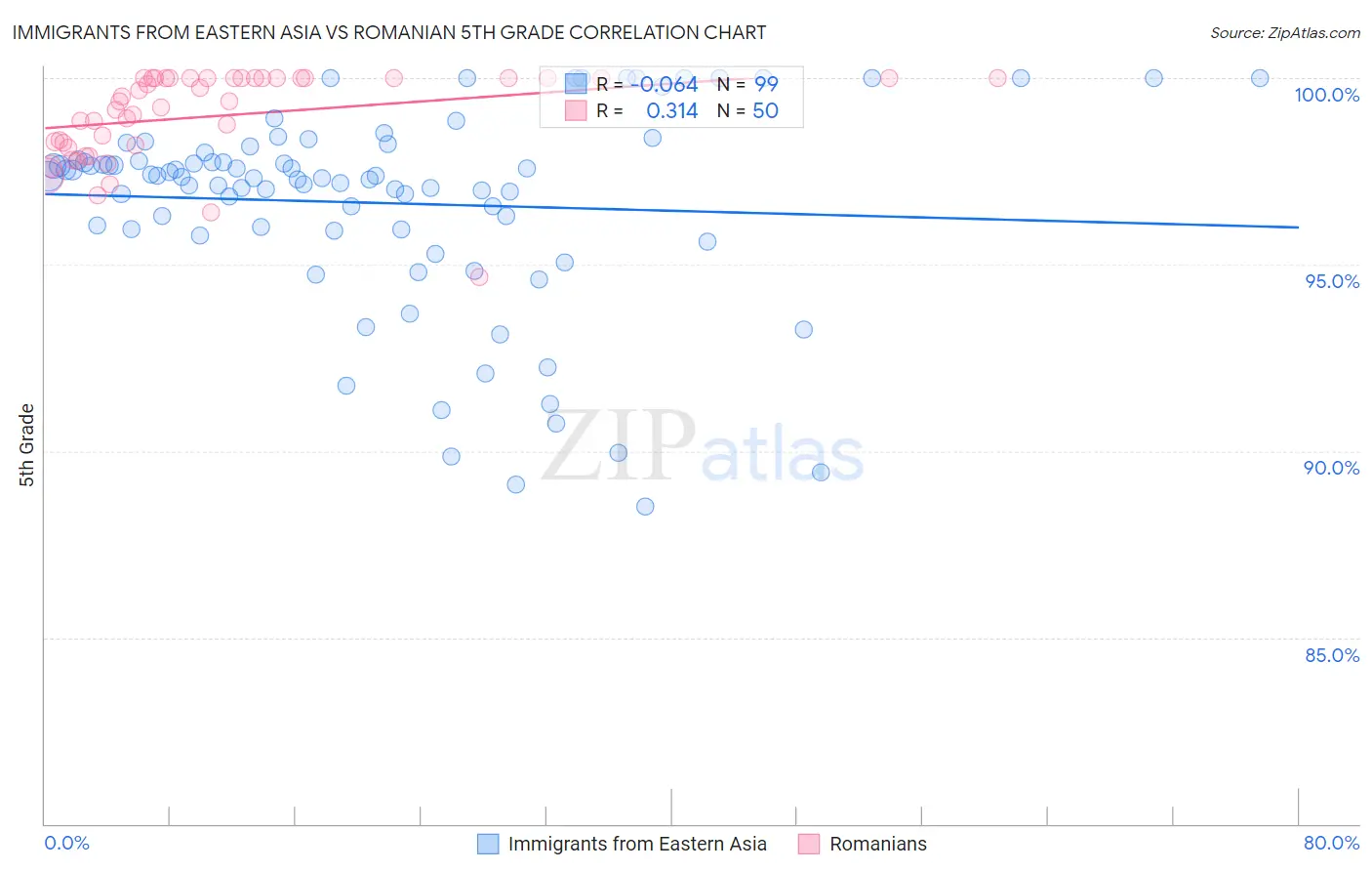 Immigrants from Eastern Asia vs Romanian 5th Grade