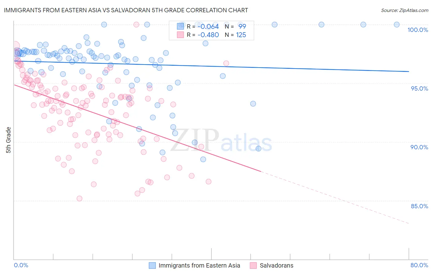 Immigrants from Eastern Asia vs Salvadoran 5th Grade