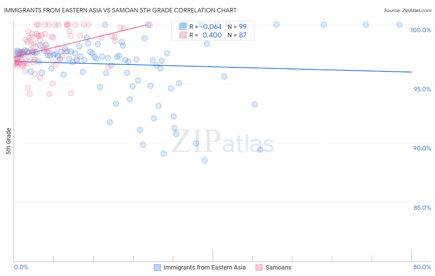 Immigrants from Eastern Asia vs Samoan 5th Grade