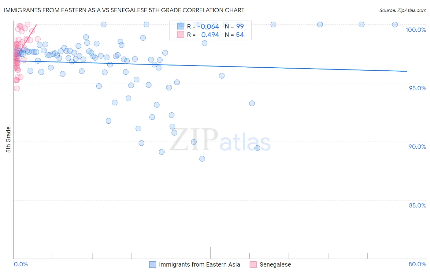 Immigrants from Eastern Asia vs Senegalese 5th Grade