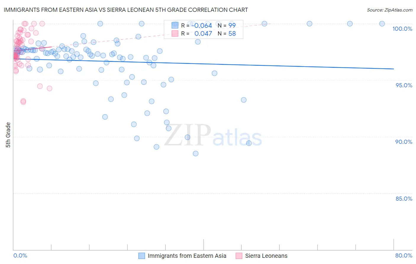 Immigrants from Eastern Asia vs Sierra Leonean 5th Grade