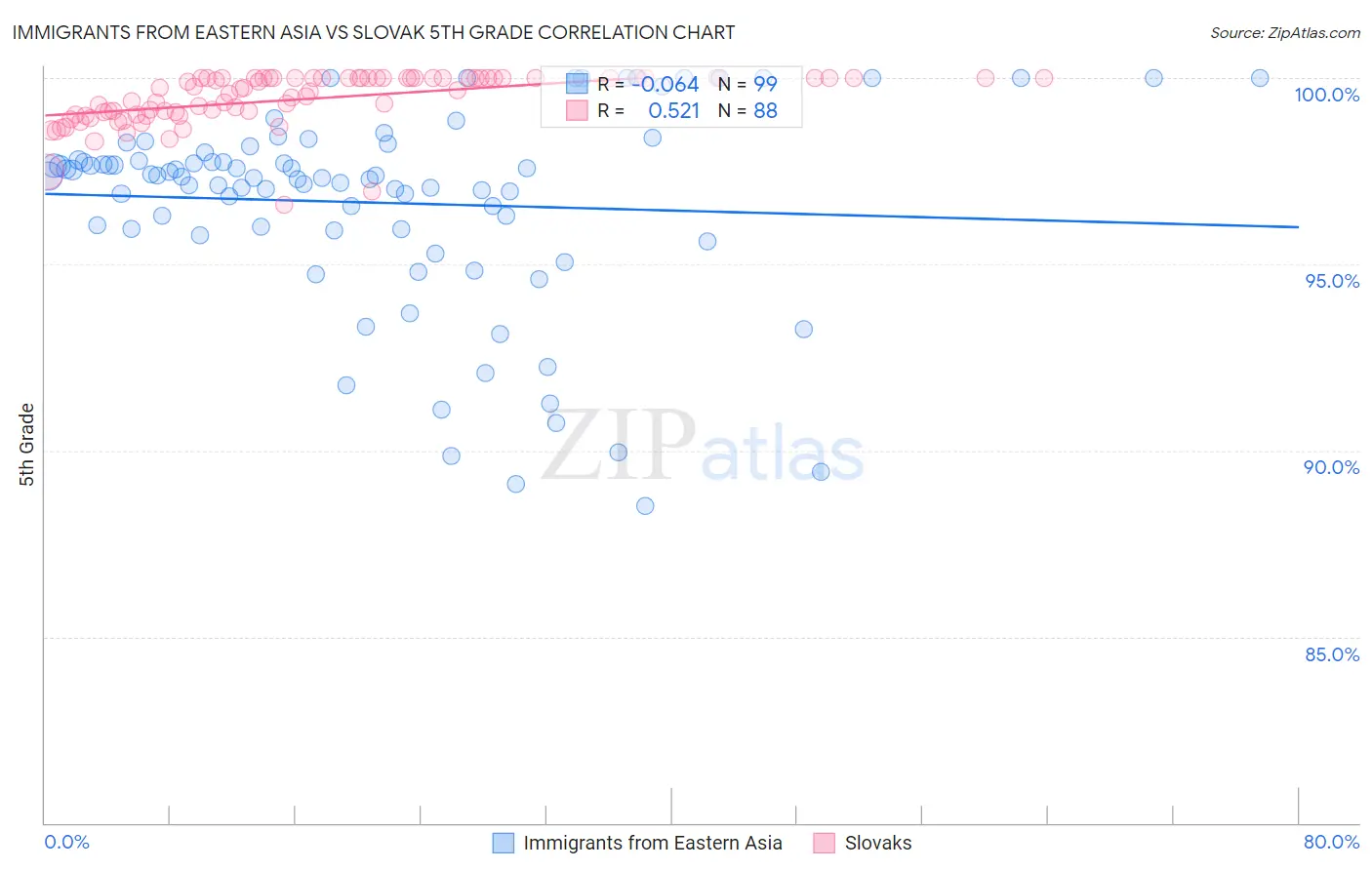 Immigrants from Eastern Asia vs Slovak 5th Grade