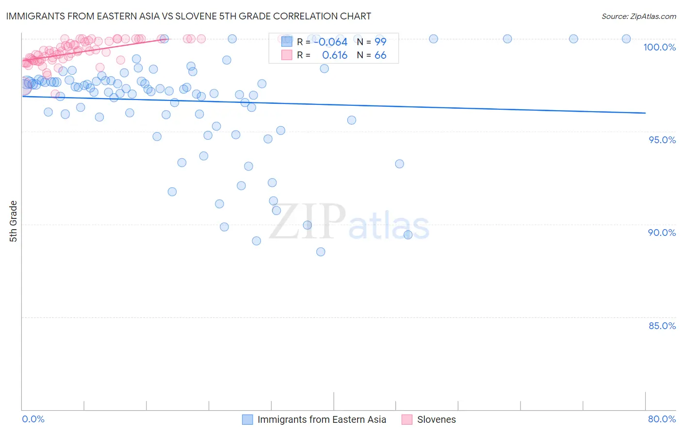 Immigrants from Eastern Asia vs Slovene 5th Grade