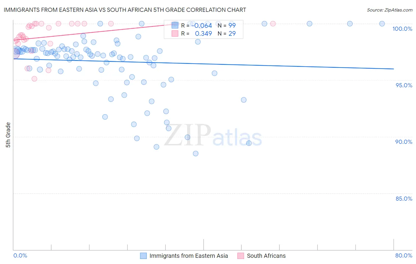 Immigrants from Eastern Asia vs South African 5th Grade