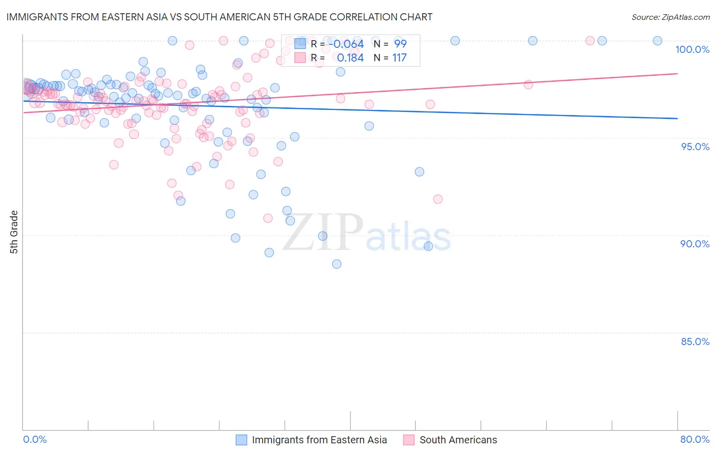 Immigrants from Eastern Asia vs South American 5th Grade