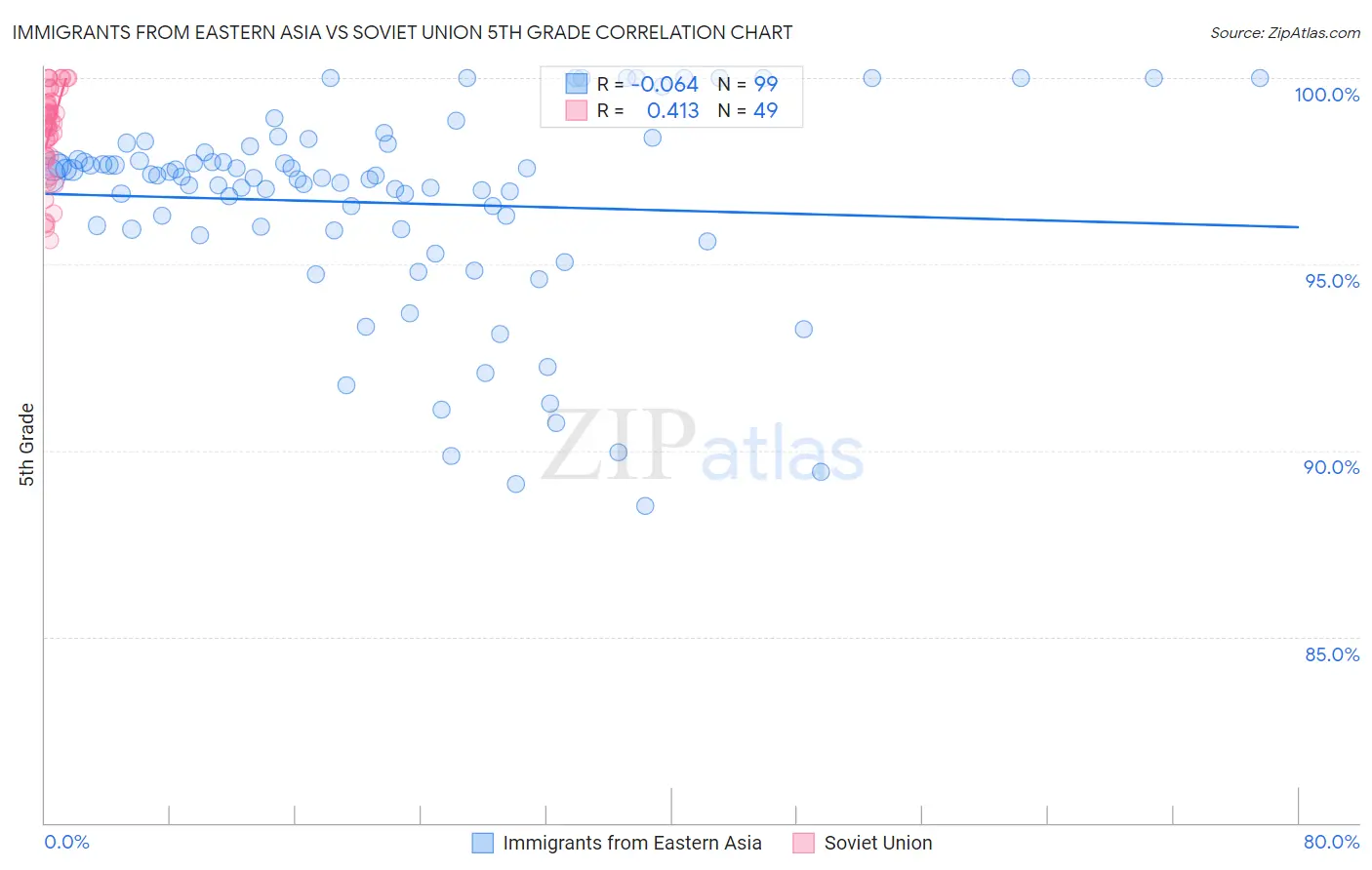 Immigrants from Eastern Asia vs Soviet Union 5th Grade