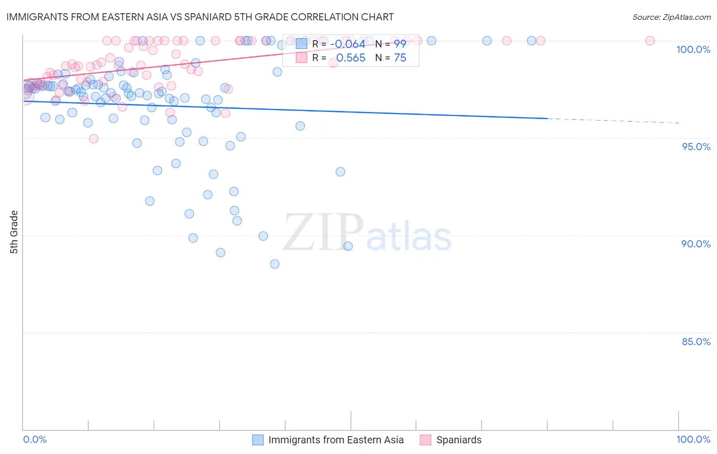 Immigrants from Eastern Asia vs Spaniard 5th Grade