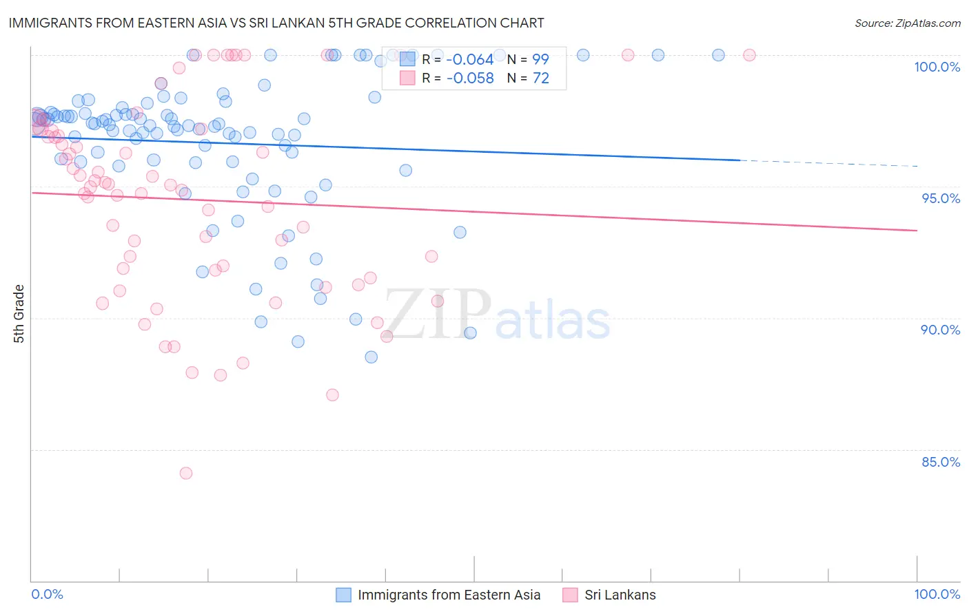 Immigrants from Eastern Asia vs Sri Lankan 5th Grade