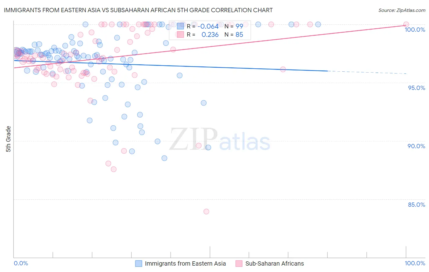 Immigrants from Eastern Asia vs Subsaharan African 5th Grade