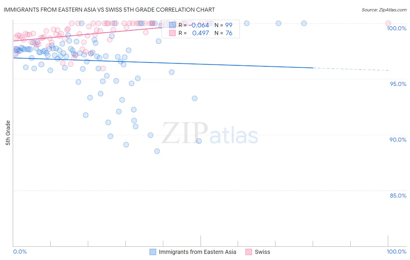 Immigrants from Eastern Asia vs Swiss 5th Grade