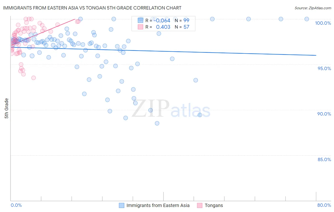 Immigrants from Eastern Asia vs Tongan 5th Grade